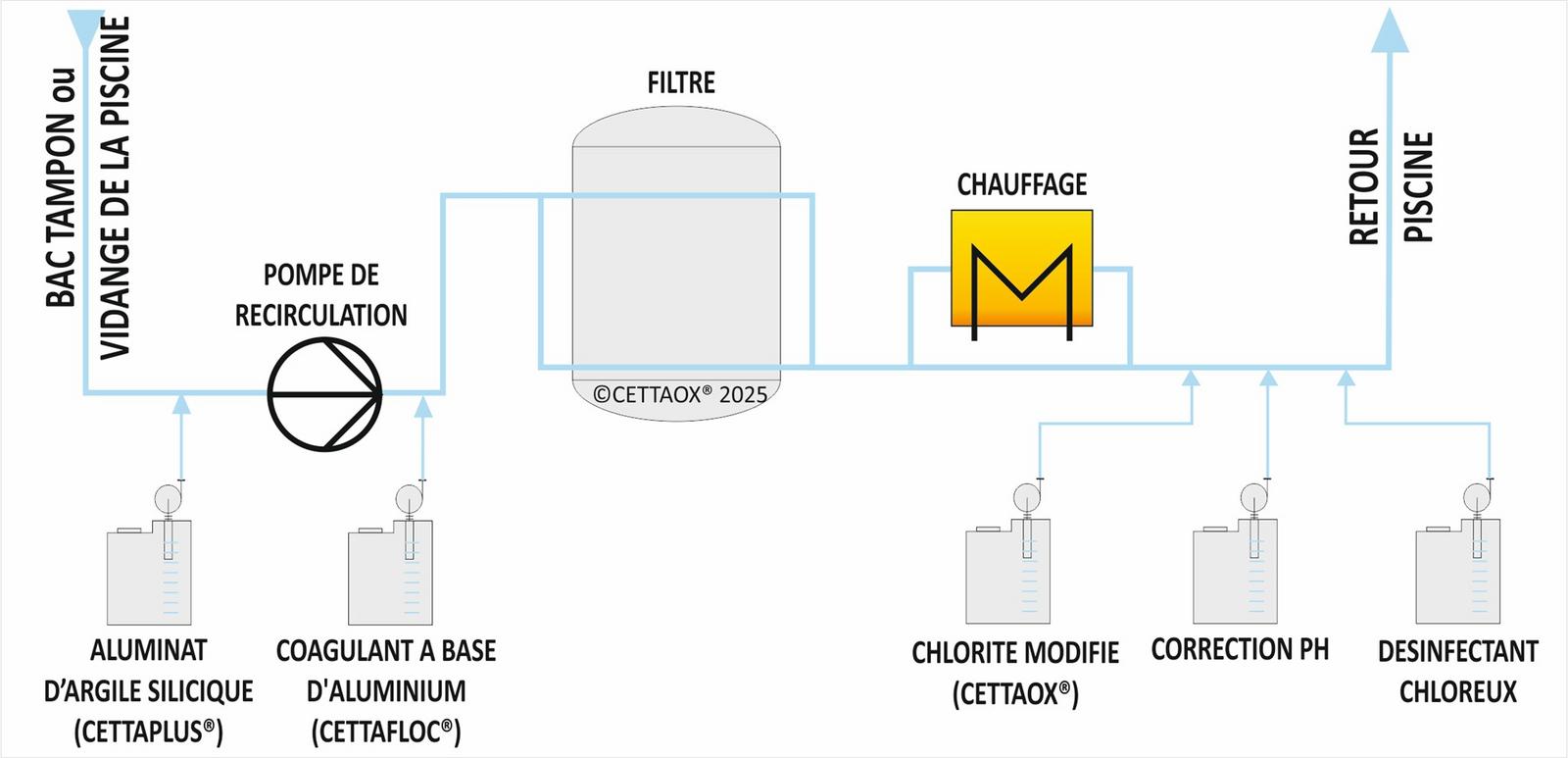 Représentation du système de filtration CETTAOX®